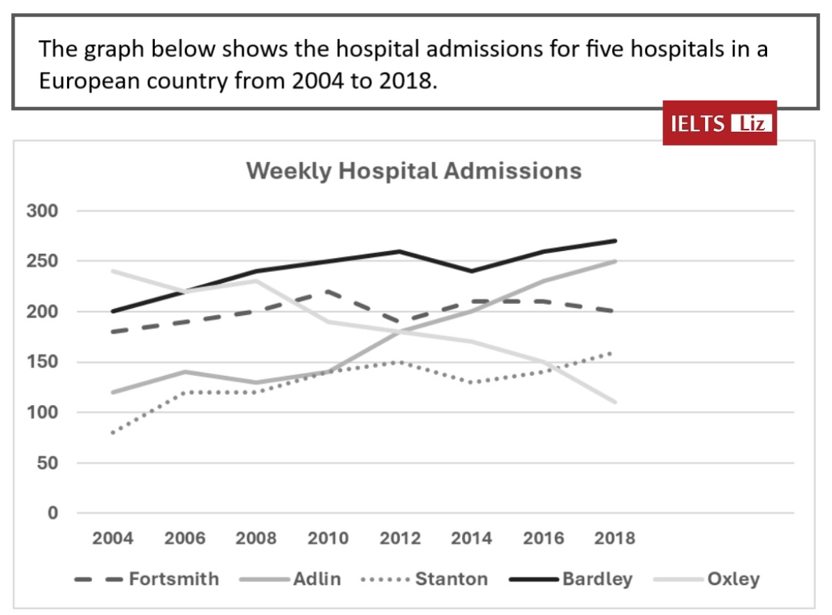 Hospital admissions for five European hospitals 题图